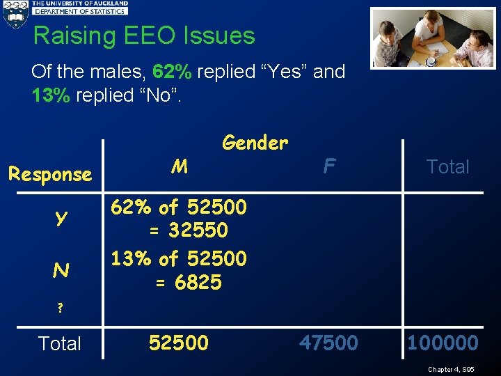 Raising EEO Issues Of the males, 62% replied “Yes” and 13% replied “No”. Response