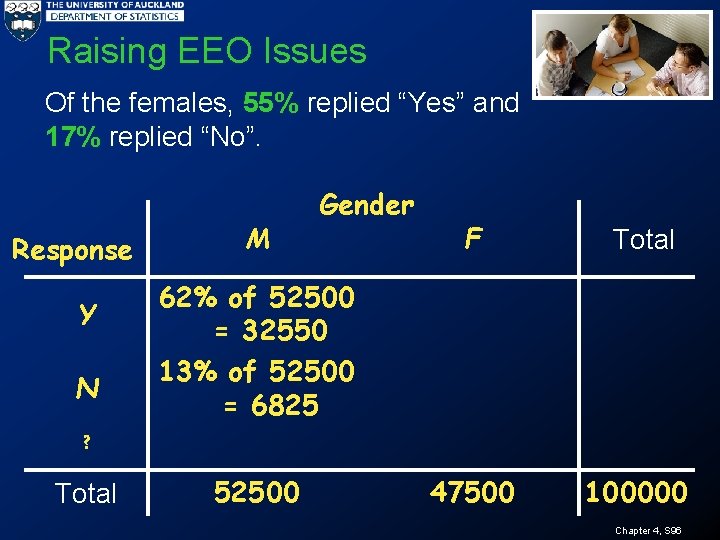 Raising EEO Issues Of the females, 55% replied “Yes” and 17% replied “No”. Response