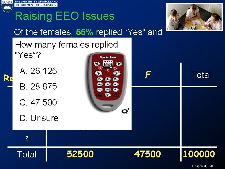 Raising EEO Issues Of the females, 55% replied “Yes” and 17% replied “No”. How