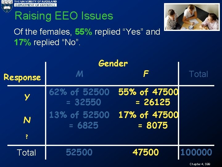 Raising EEO Issues Of the females, 55% replied “Yes” and 17% replied “No”. Response