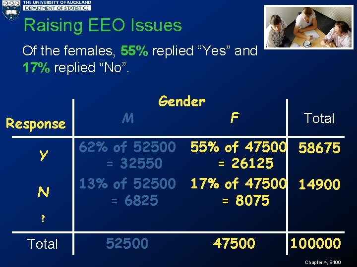 Raising EEO Issues Of the females, 55% replied “Yes” and 17% replied “No”. Response