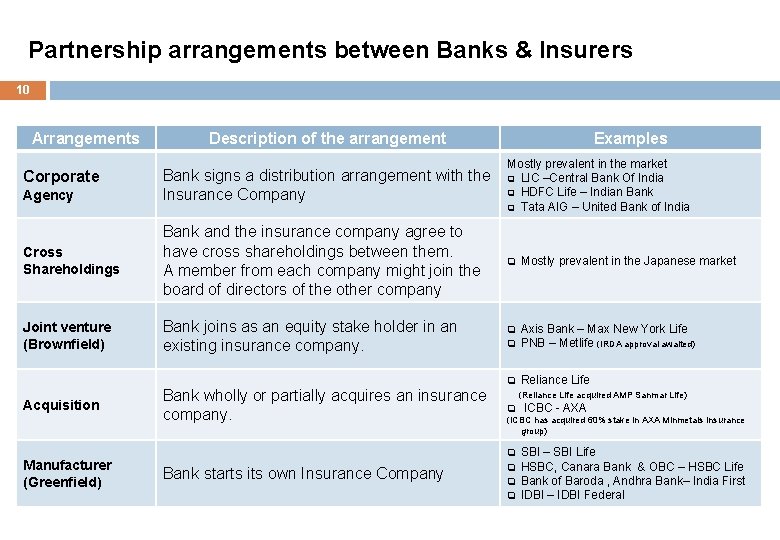Partnership arrangements between Banks & Insurers 10 Arrangements Description of the arrangement Examples Bank