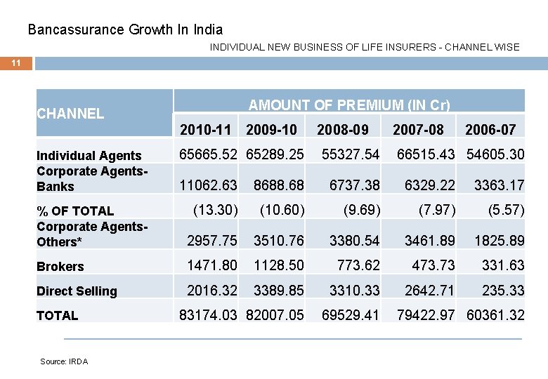 Bancassurance Growth In India INDIVIDUAL NEW BUSINESS OF LIFE INSURERS - CHANNEL WISE 11