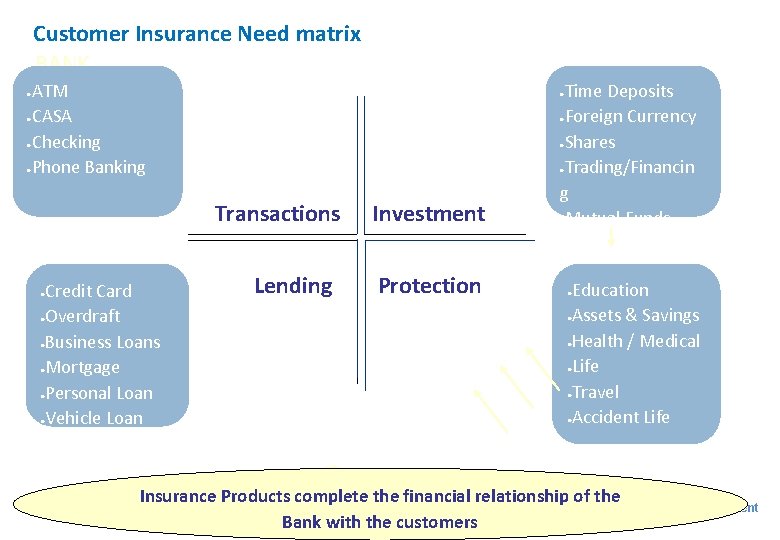 Customer Insurance Need matrix BANK ATM CASA Checking Phone Banking Transactions Credit Card Overdraft