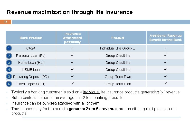 Revenue maximization through life insurance 13 Bank Product Insurance Attachment possibility Product Additional Revenue