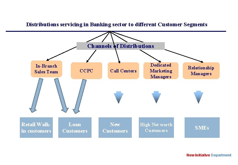 Distributions servicing in Banking sector to different Customer Segments Channels of Distributions In-Branch Sales
