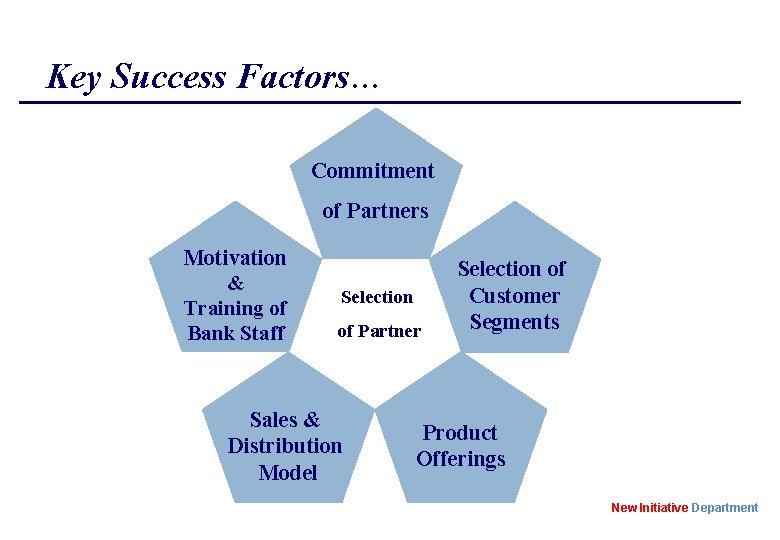 Key Success Factors… Commitment of Partners Motivation & Training of Bank Staff Selection of