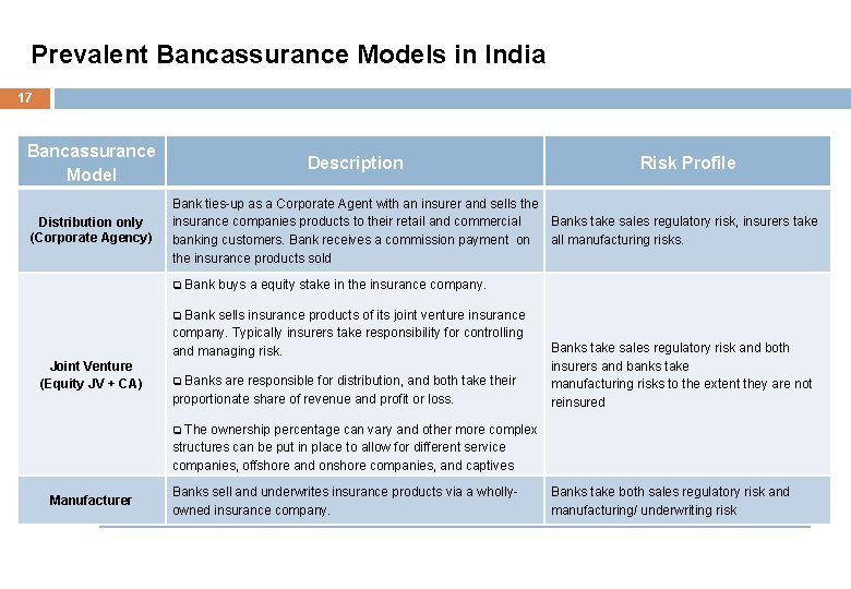 Prevalent Bancassurance Models in India 17 Bancassurance Model Distribution only (Corporate Agency) Description Risk