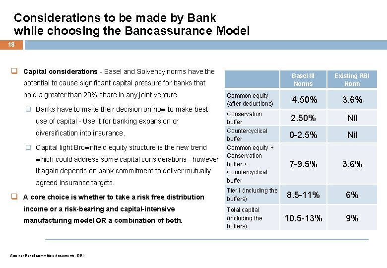 Considerations to be made by Bank while choosing the Bancassurance Model 18 q Capital