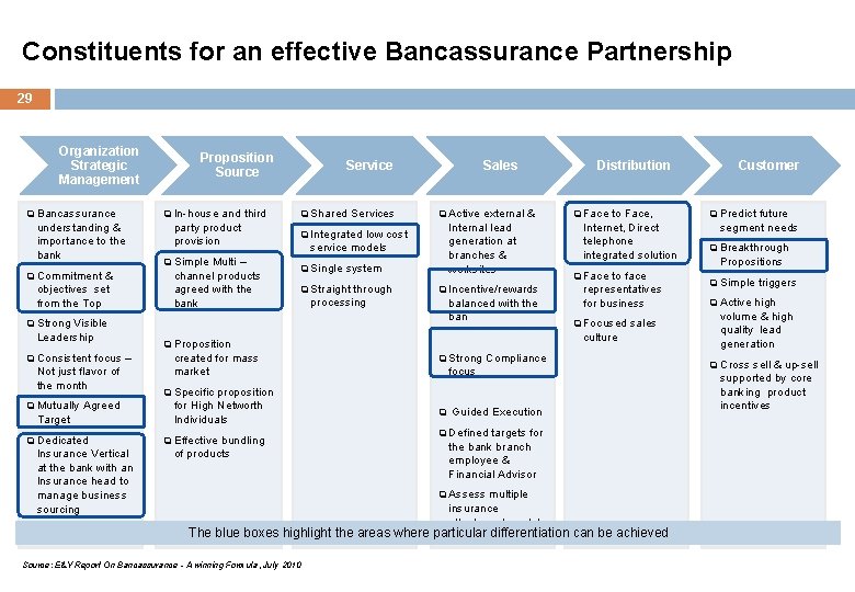 Constituents for an effective Bancassurance Partnership 29 Organization Strategic Management q Bancassurance understanding &