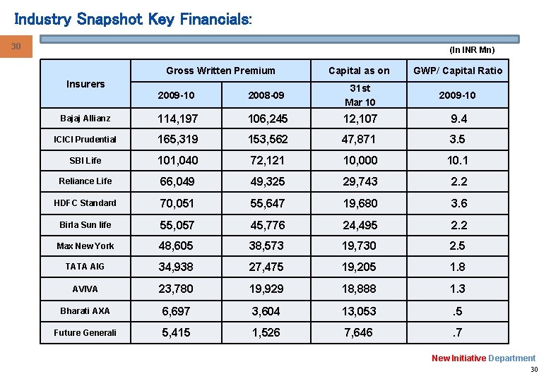 Industry Snapshot Key Financials: 30 (In INR Mn) Gross Written Premium Insurers Capital as