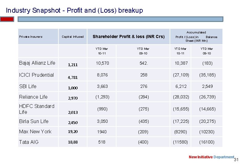 Industry Snapshot - Profit and (Loss) breakup Private Insurers Bajaj Allianz Life ICICI Prudential