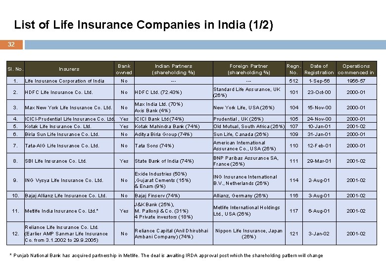 List of Life Insurance Companies in India (1/2) 32 Sl. No. Insurers Bank owned