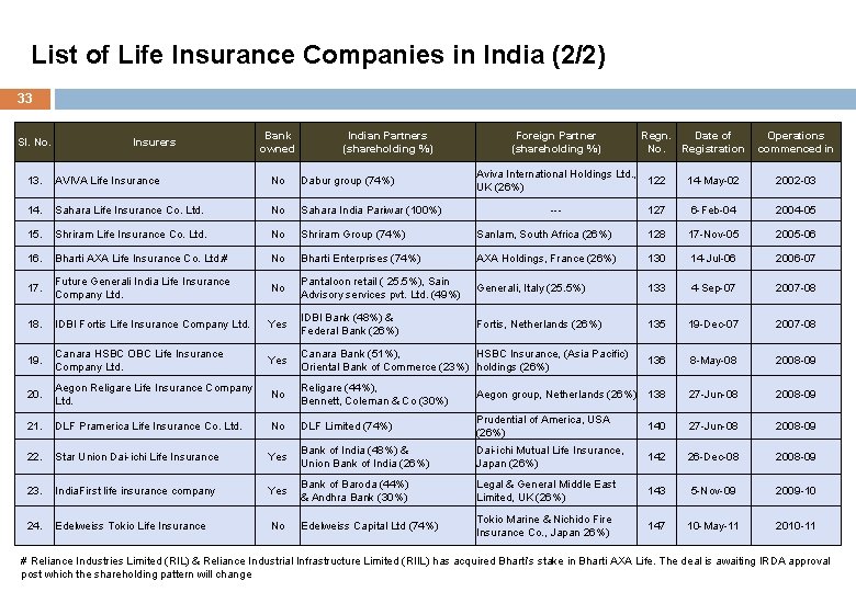 List of Life Insurance Companies in India (2/2) 33 Sl. No. Insurers Bank owned