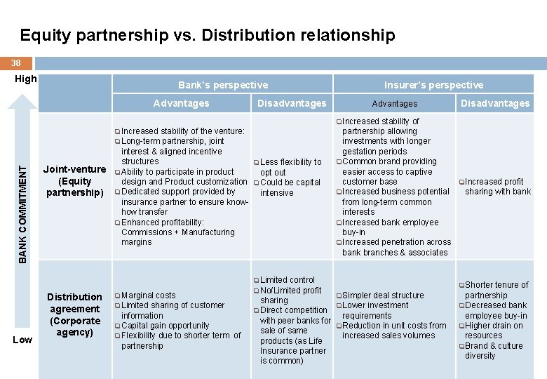 Equity partnership vs. Distribution relationship 38 High Bank’s perspective Advantages Insurer’s perspective Disadvantages Advantages