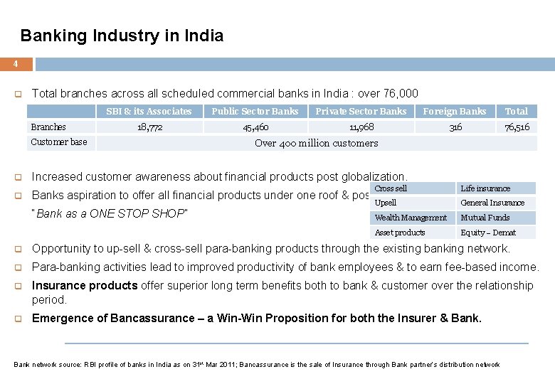 Banking Industry in India 4 q Total branches across all scheduled commercial banks in