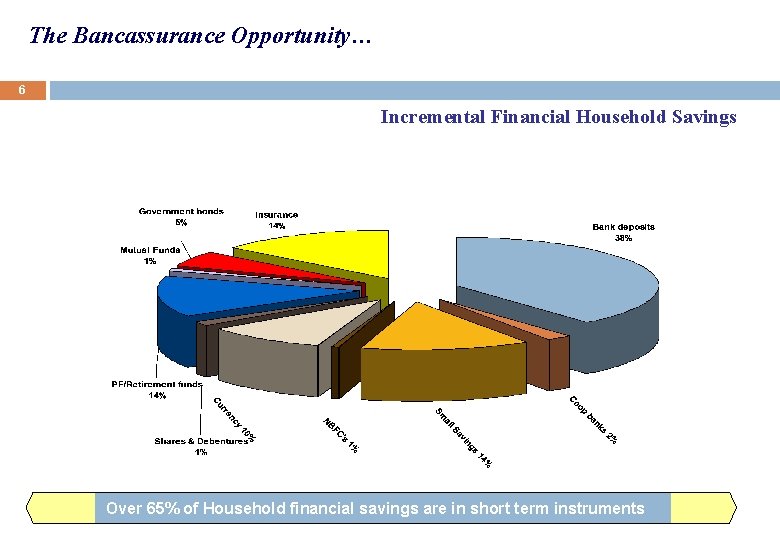 The Bancassurance Opportunity… 6 Incremental Financial Household Savings Over 65% of Household financial savings