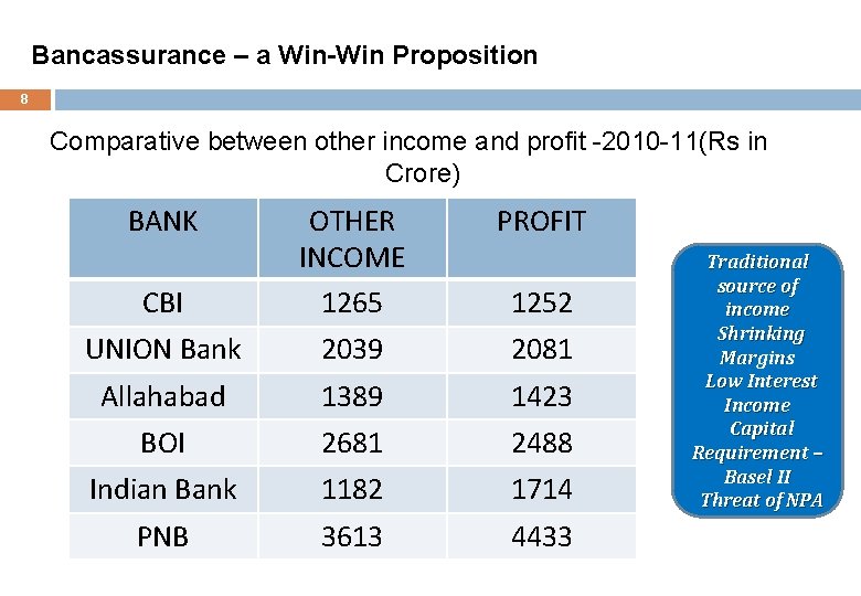 Bancassurance – a Win-Win Proposition 8 Comparative between other income and profit -2010 -11(Rs