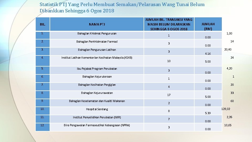 Statistik PTJ Yang Perlu Membuat Semakan/Pelarasan Wang Tunai Belum Dibankkan Sehingga 6 Ogos 2018