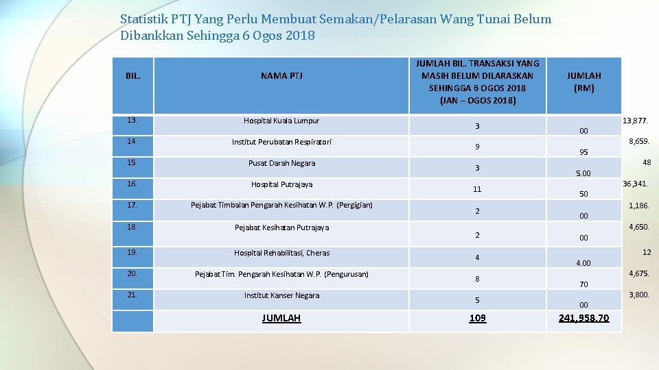 Statistik PTJ Yang Perlu Membuat Semakan/Pelarasan Wang Tunai Belum Dibankkan Sehingga 6 Ogos 2018