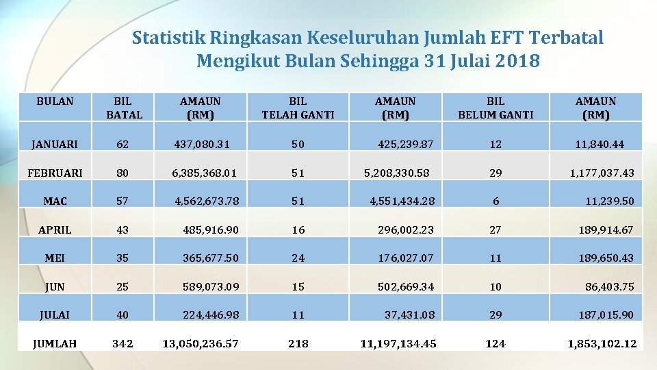 Statistik Ringkasan Keseluruhan Jumlah EFT Terbatal Mengikut Bulan Sehingga 31 Julai 2018 BULAN BIL