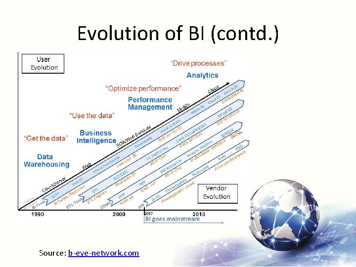Evolution of BI (contd. ) Source: b-eye-network. com 