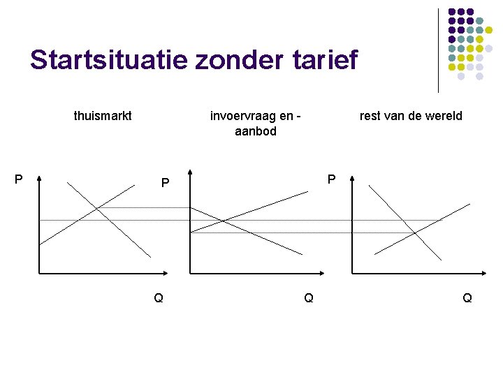 Startsituatie zonder tarief thuismarkt P invoervraag en aanbod rest van de wereld P P