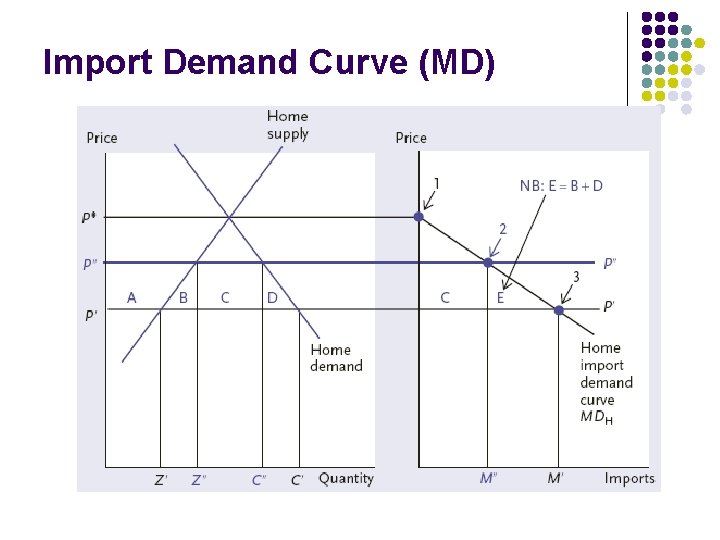 Import Demand Curve (MD) 