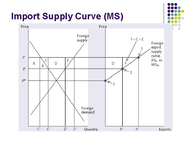 Import Supply Curve (MS) 