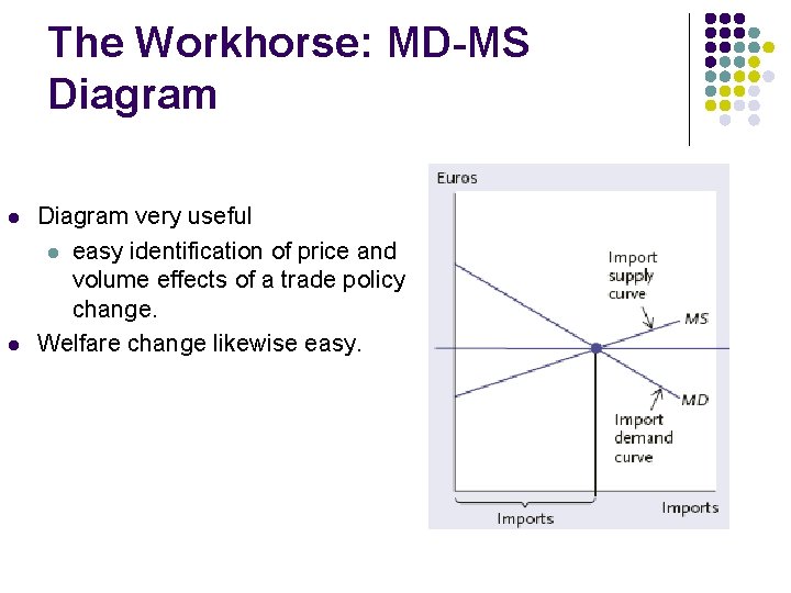 The Workhorse: MD-MS Diagram l l Diagram very useful l easy identification of price