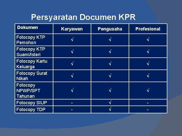 Persyaratan Documen KPR Dokumen Fotocopy KTP Pemohon Fotocopy KTP Suami/Isteri Fotocopy Kartu Keluarga Fotocopy