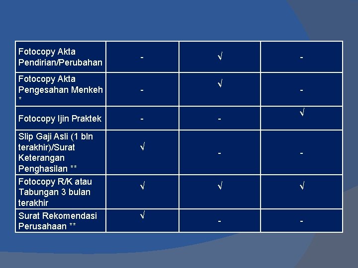 Fotocopy Akta Pendirian/Perubahan - Fotocopy Akta Pengesahan Menkeh * - Fotocopy Ijin Praktek -