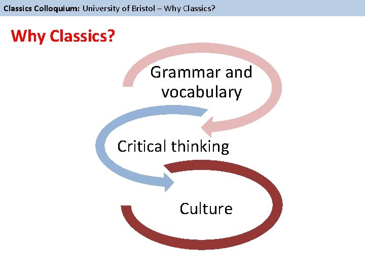 Classics Colloquium: University of Bristol – Why Classics? Grammar and vocabulary Critical thinking Culture