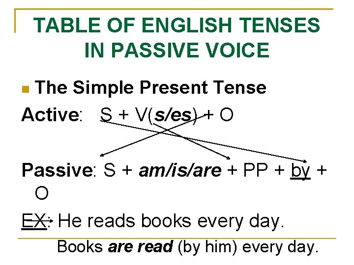 TABLE OF ENGLISH TENSES IN PASSIVE VOICE The Simple Present Tense Active: S + TABLE OF ENGLISH TENSES IN PASSIVE VOICE The Simple Present Tense Active: S +