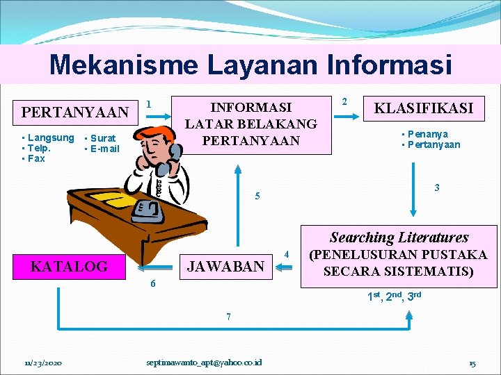 Mekanisme Layanan Informasi PERTANYAAN 1 • Langsung • Surat • Telp. • E-mail •