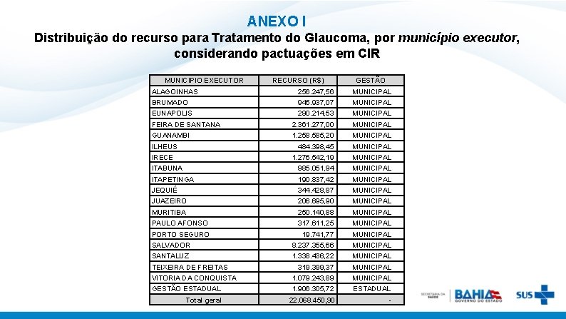 ANEXO I Distribuição do recurso para Tratamento do Glaucoma, por município executor, considerando pactuações