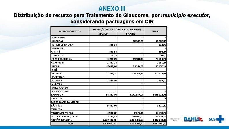 ANEXO III Distribuição do recurso para Tratamento do Glaucoma, por município executor, considerando pactuações