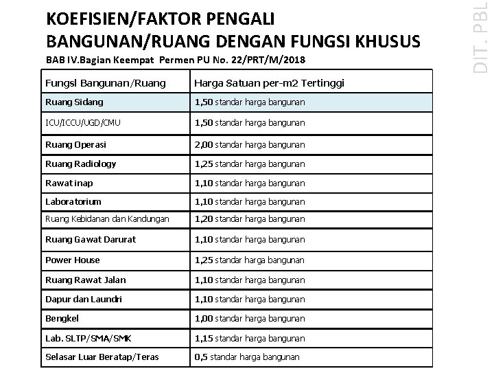 BAB IV. Bagian Keempat Permen PU No. 22/PRT/M/2018 Fungsl Bangunan/Ruang Harga Satuan per-m 2