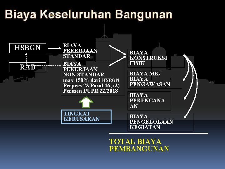 Biaya Keseluruhan Bangunan HSBGN RAB BIAYA PEKERJAAN STANDAR BIAYA PEKERJAAN NON STANDAR max 150%