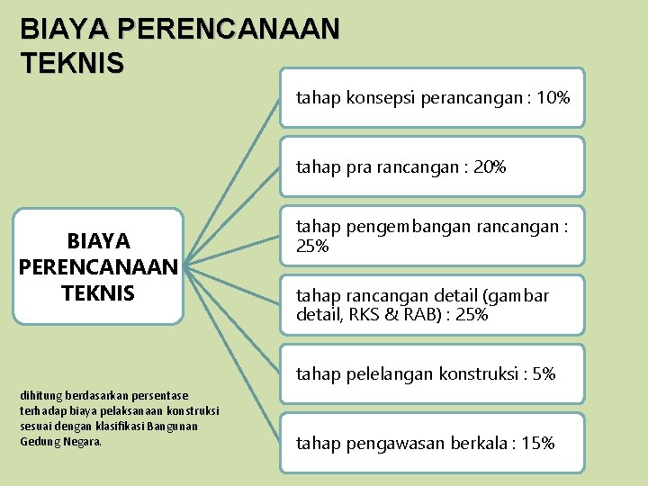 BIAYA PERENCANAAN TEKNIS tahap konsepsi perancangan : 10% tahap pra rancangan : 20% BIAYA