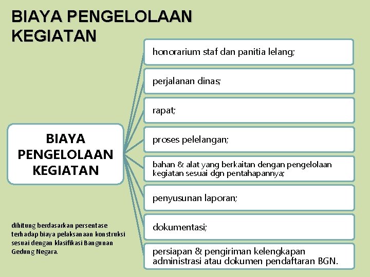 BIAYA PENGELOLAAN KEGIATAN honorarium staf dan panitia lelang; perjalanan dinas; rapat; BIAYA PENGELOLAAN KEGIATAN