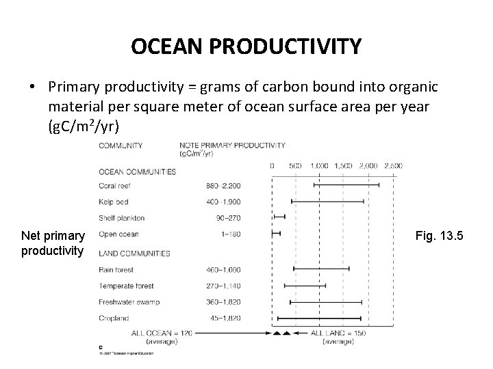 OCEAN PRODUCTIVITY • Primary productivity = grams of carbon bound into organic material per