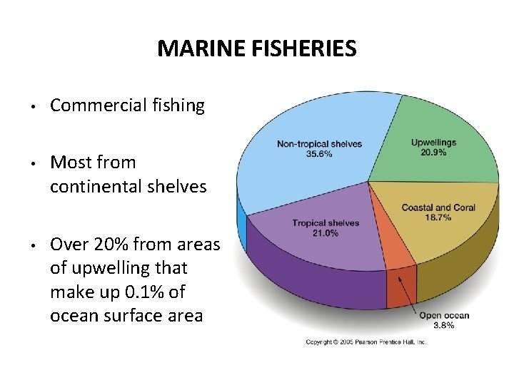 MARINE FISHERIES • • • Commercial fishing Most from continental shelves Over 20% from