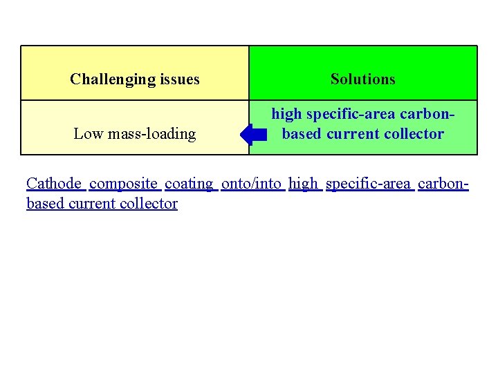 Challenging issues Solutions Low mass-loading high specific-area carbonbased current collector Cathode composite coating onto/into