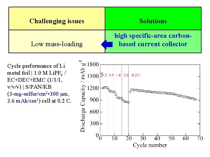 Challenging issues Solutions Low mass-loading high specific-area carbonbased current collector Cycle performance of Li