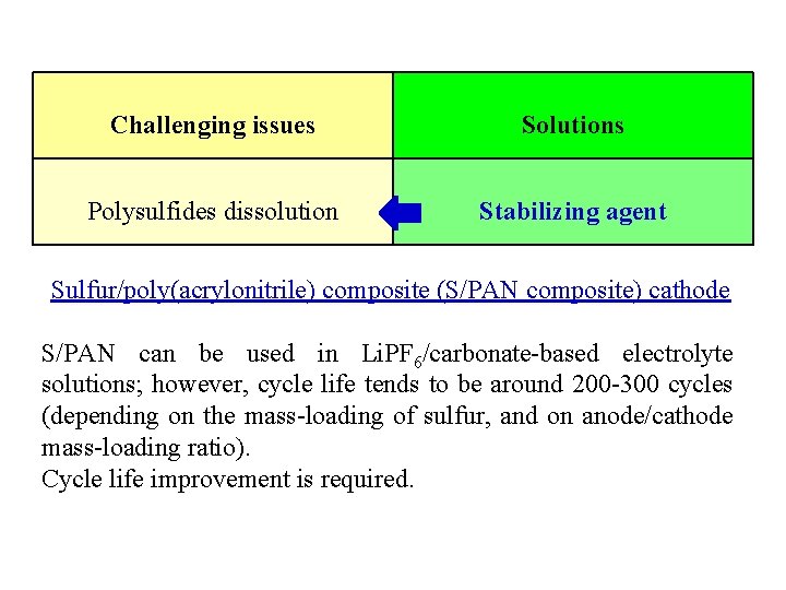 Challenging issues Solutions Polysulfides dissolution Stabilizing agent Sulfur/poly(acrylonitrile) composite (S/PAN composite) cathode S/PAN can
