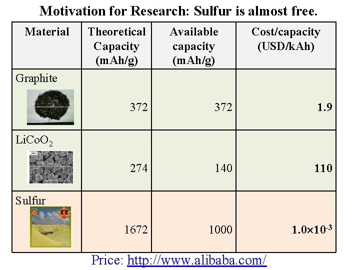 Motivation for Research: Sulfur is almost free. Material Theoretical Capacity (m. Ah/g) Available capacity