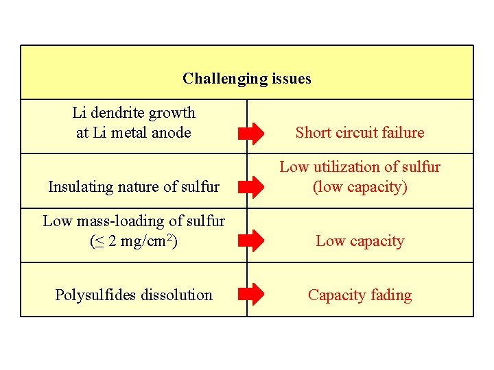 Challenging issues Li dendrite growth at Li metal anode Short circuit failure Insulating nature