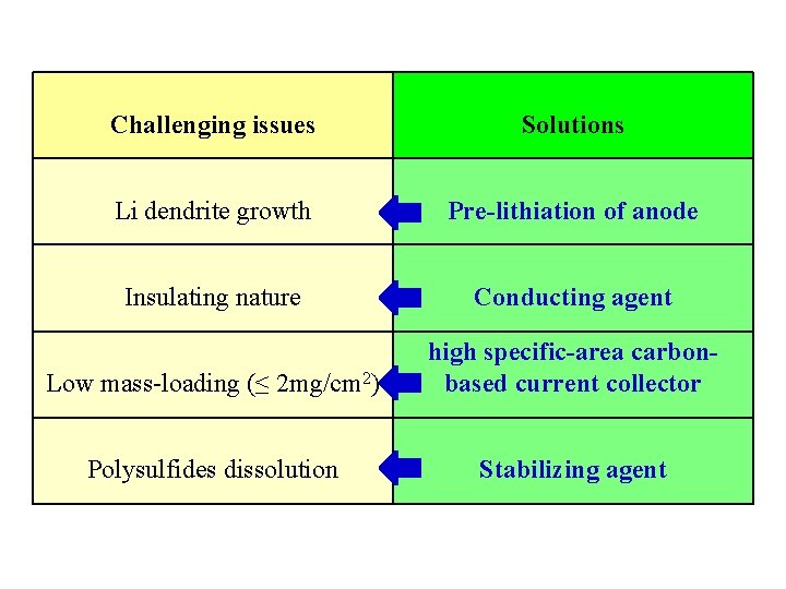 Challenging issues Solutions Li dendrite growth Pre-lithiation of anode Insulating nature Conducting agent Low