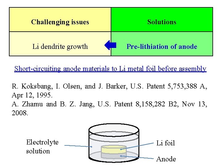 Challenging issues Solutions Li dendrite growth Pre-lithiation of anode Short-circuiting anode materials to Li